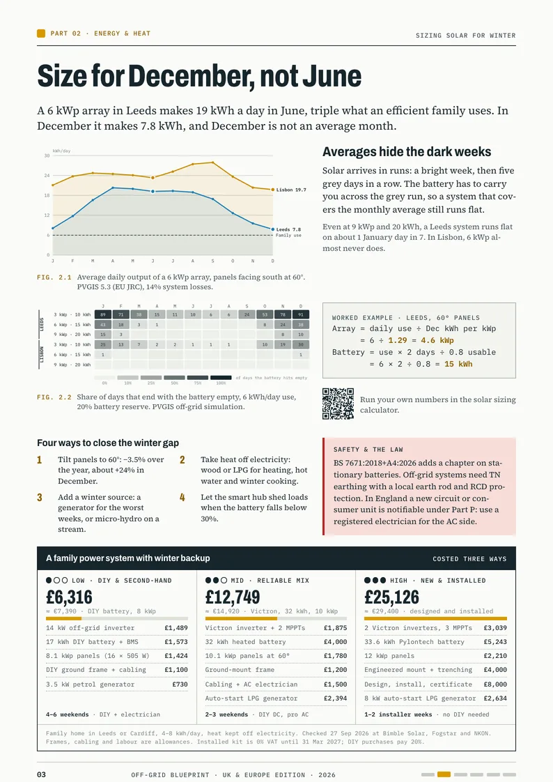 Sample page: solar sized for a Leeds December, with real PVGIS data and three budgets