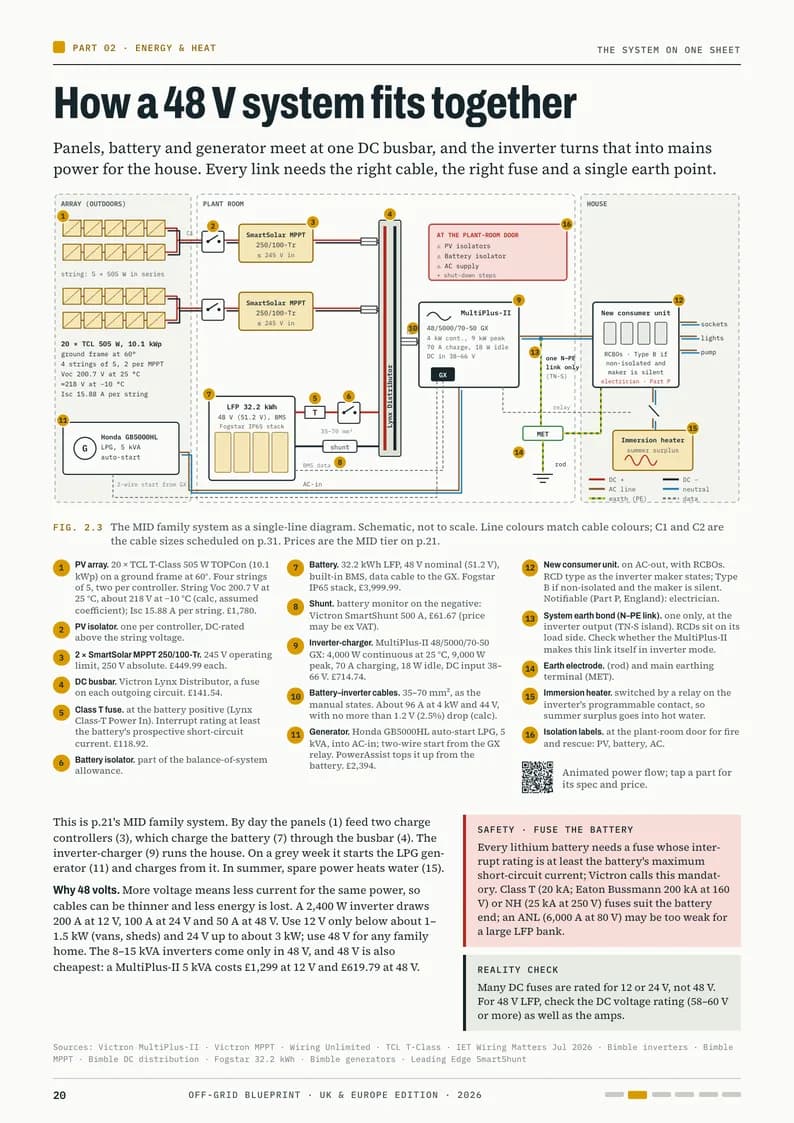 Sample page: how a 48 V off-grid power system fits together, as a labelled diagram